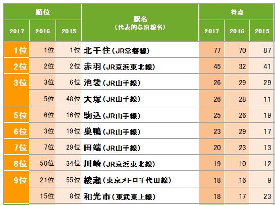 17年度版 穴場だと思う街ランキング 田端はなんと7位 Tabatime タバタイム